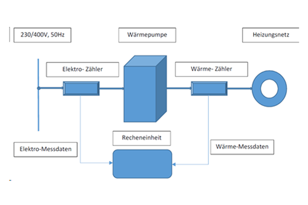 Energiemonitoring