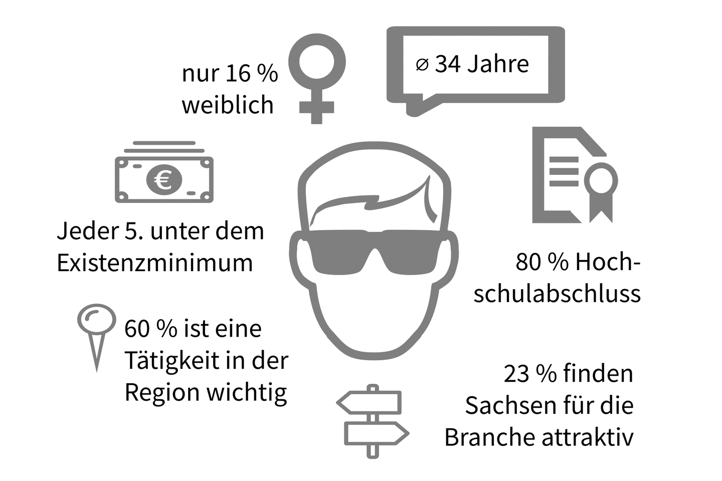 Charakteristika von Beschäftigen in der sächsischen Games-Branche: Durschnittlich 34 Jahre alt, 16 Prozent sind weiblich, 80 Prozent haben einen Hochschulabschluss, jeder 5. verdient weniger als das Existminimum, 69 Prozent ist eine Tätigkeit in der Region wichtig, 23 Prozent finden Sachsen für die Branche attraktiv. 