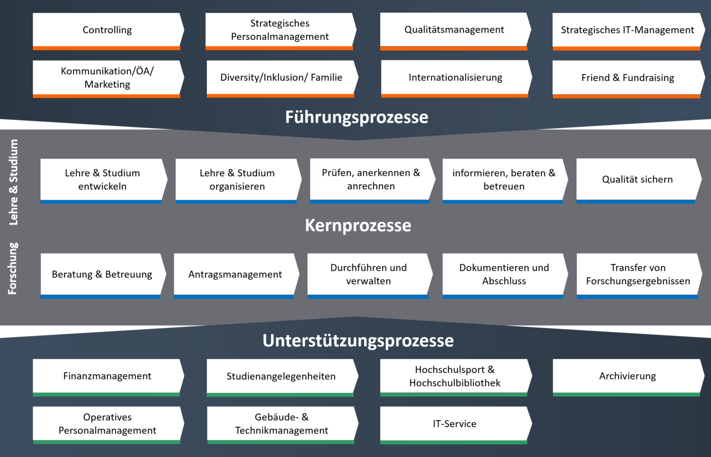 Prozesslandkarte HTWK Leipzig, Überblick Prozessbereiche