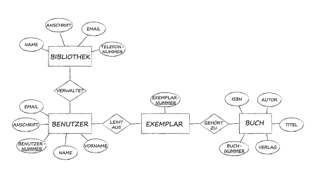 Darstellung eines Entitiy-Relationship-Datenbank-Modells mit den Variablen Bibliothek, Benutzer, Exemplar und Buch