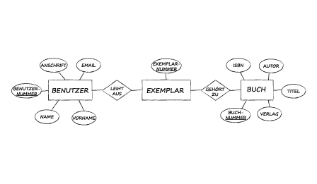 Darstellung eines Entitiy-Relationship-Datenbank-Modells mit den Variablen Benutzer, Exemplar und Buch