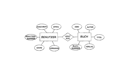 Darstellung eines Entitiy-Relationship-Datenbank-Modells mit den Variablen Benutzer und Buch