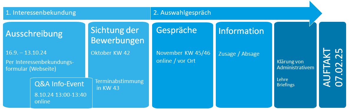 Zu sehen ist der Ablauf des Bewerbungsprozesses von der Interessenbekundung bishin zum Vorgespräch.